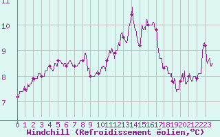 Courbe du refroidissement olien pour Ile d