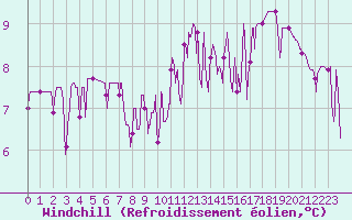 Courbe du refroidissement olien pour Saint Pierre-des-Tripiers (48)