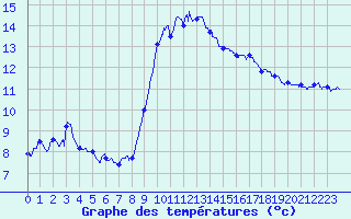 Courbe de tempratures pour Cap Pertusato (2A)