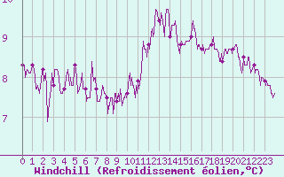 Courbe du refroidissement olien pour Dieppe (76)