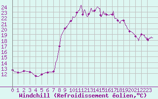 Courbe du refroidissement olien pour Bormes-les-Mimosas (83)