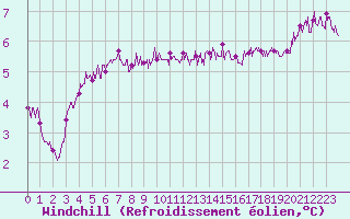 Courbe du refroidissement olien pour Pointe du Raz (29)