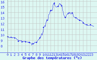 Courbe de tempratures pour Courpire (63)