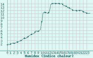 Courbe de l'humidex pour Lorient (56)