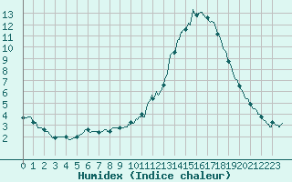 Courbe de l'humidex pour Brive-Laroche (19)