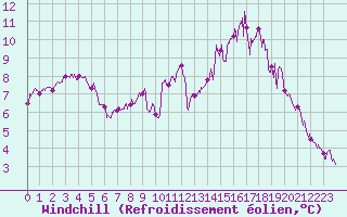 Courbe du refroidissement olien pour Saint-Brieuc (22)