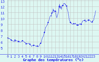 Courbe de tempratures pour Porquerolles (83)