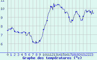 Courbe de tempratures pour Blois (41)