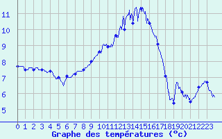 Courbe de tempratures pour Troyes (10)