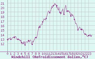 Courbe du refroidissement olien pour Marignane (13)
