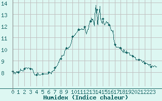 Courbe de l'humidex pour Avord (18)