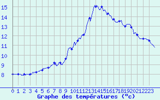 Courbe de tempratures pour La Balme sur Cerdon (01)