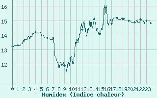 Courbe de l'humidex pour Lorient (56)