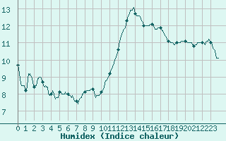 Courbe de l'humidex pour Ste (34)