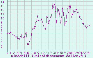 Courbe du refroidissement olien pour Melun (77)