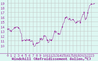 Courbe du refroidissement olien pour Dax (40)