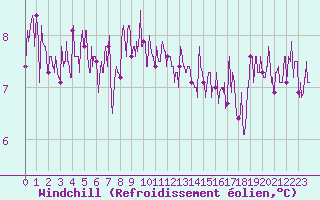Courbe du refroidissement olien pour Tours (37)