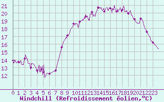 Courbe du refroidissement olien pour Ploudalmezeau (29)