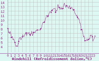 Courbe du refroidissement olien pour Pau (64)