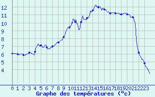 Courbe de tempratures pour Cannes (06)