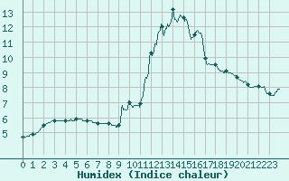 Courbe de l'humidex pour Toussus-le-Noble (78)