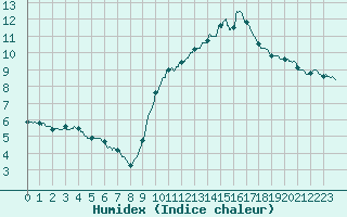 Courbe de l'humidex pour Dijon / Longvic (21)