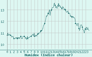 Courbe de l'humidex pour Albert-Bray (80)
