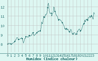 Courbe de l'humidex pour Alistro (2B)