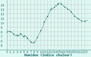Courbe de l'humidex pour Landivisiau (29)