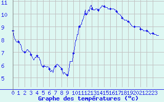 Courbe de tempratures pour Dole-Tavaux (39)