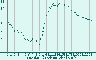 Courbe de l'humidex pour Dole-Tavaux (39)