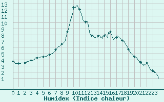 Courbe de l'humidex pour Alenon (61)