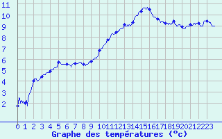 Courbe de tempratures pour Epinal (88)