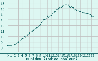 Courbe de l'humidex pour Bourges (18)