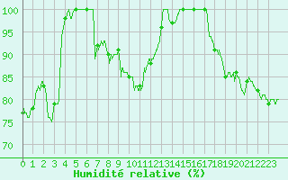 Courbe de l'humidit relative pour Lons-le-Saunier (39)