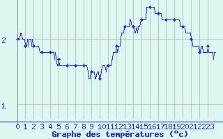 Courbe de tempratures pour Chambry / Aix-Les-Bains (73)