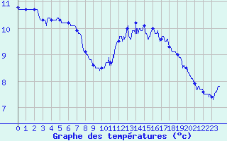Courbe de tempratures pour Rochefort Saint-Agnant (17)