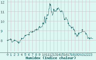 Courbe de l'humidex pour Trappes (78)