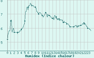 Courbe de l'humidex pour Langres (52) 