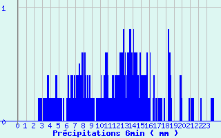 Diagramme des prcipitations pour Saint-Marsal (66)
