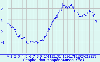 Courbe de tempratures pour Metz-Nancy-Lorraine (57)
