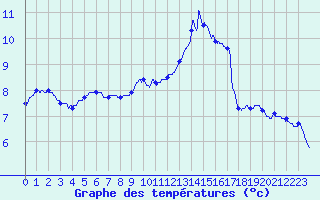 Courbe de tempratures pour Mende - Chabrits (48)