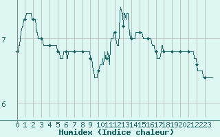 Courbe de l'humidex pour Villacoublay (78)