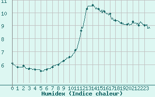 Courbe de l'humidex pour Orly (91)