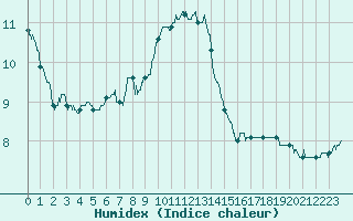 Courbe de l'humidex pour Mont-Saint-Vincent (71)