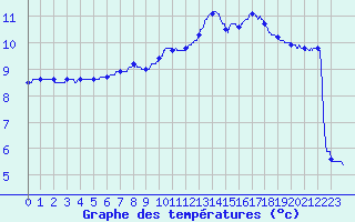 Courbe de tempratures pour Radinghem (62)