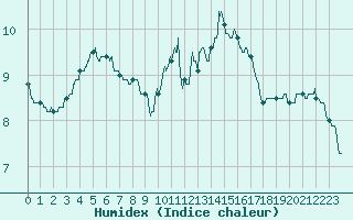 Courbe de l'humidex pour Limoges (87)