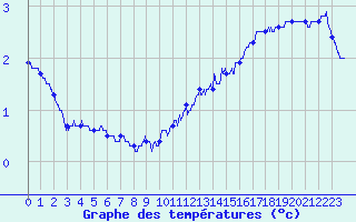 Courbe de tempratures pour Nevers (58)