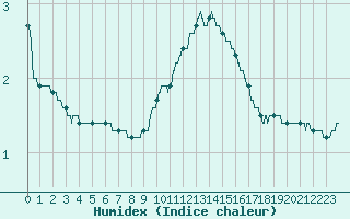 Courbe de l'humidex pour Besanon (25)