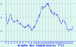 Courbe de tempratures pour Mcon (71)